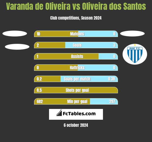 Varanda de Oliveira vs Oliveira dos Santos h2h player stats