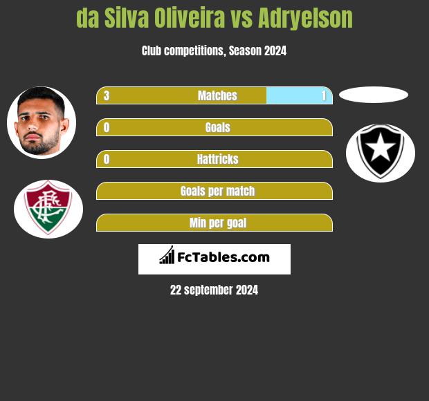 da Silva Oliveira vs Adryelson h2h player stats