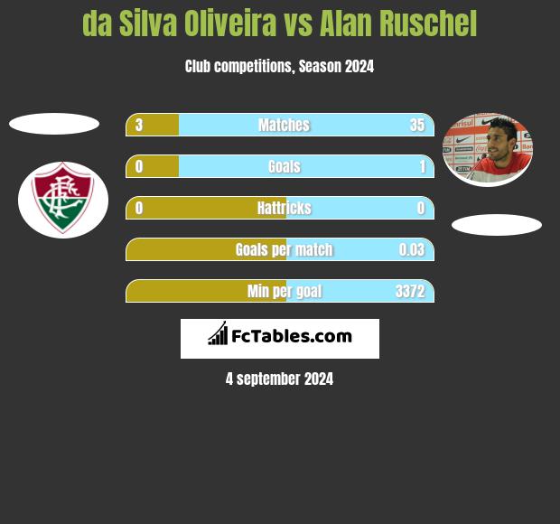 da Silva Oliveira vs Alan Ruschel h2h player stats