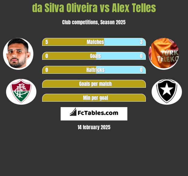 da Silva Oliveira vs Alex Telles h2h player stats