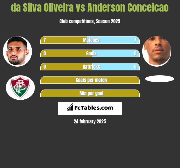 da Silva Oliveira vs Anderson Conceicao h2h player stats