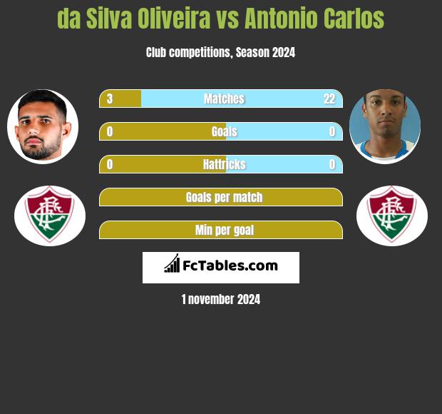 da Silva Oliveira vs Antonio Carlos h2h player stats