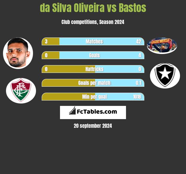 da Silva Oliveira vs Bastos h2h player stats