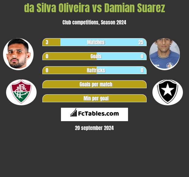 da Silva Oliveira vs Damian Suarez h2h player stats