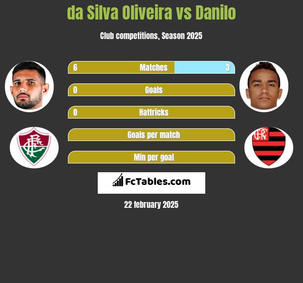 da Silva Oliveira vs Danilo h2h player stats