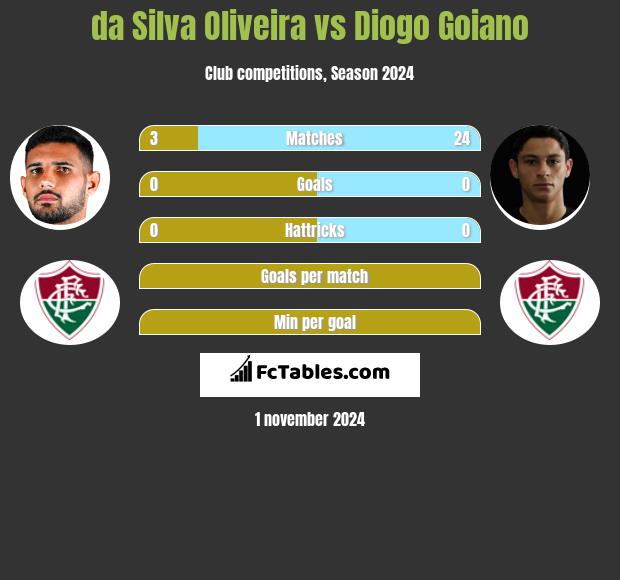 da Silva Oliveira vs Diogo Goiano h2h player stats