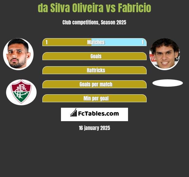 da Silva Oliveira vs Fabricio h2h player stats