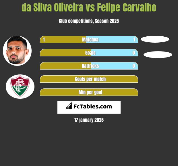 da Silva Oliveira vs Felipe Carvalho h2h player stats