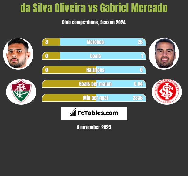 da Silva Oliveira vs Gabriel Mercado h2h player stats