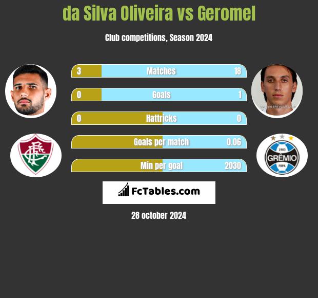 da Silva Oliveira vs Geromel h2h player stats