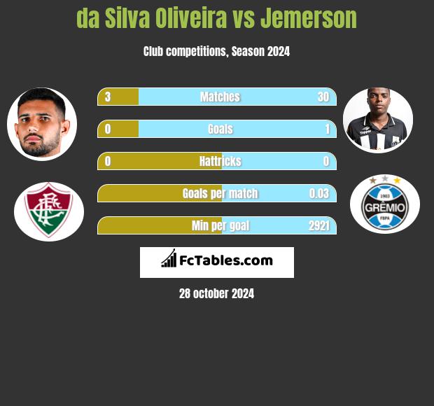 da Silva Oliveira vs Jemerson h2h player stats