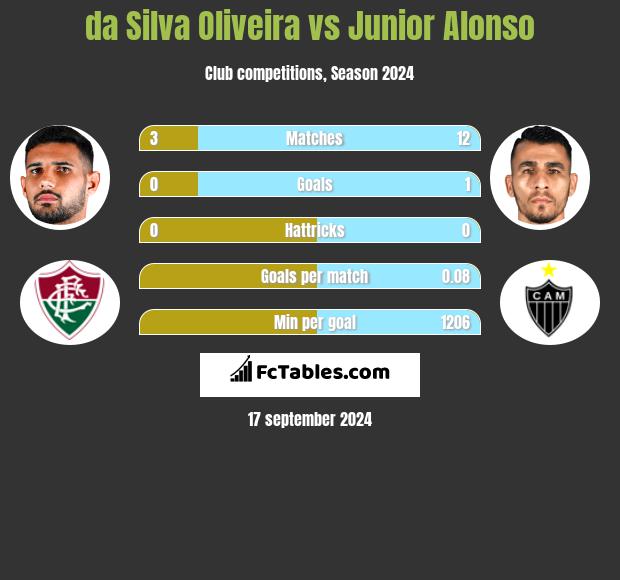 da Silva Oliveira vs Junior Alonso h2h player stats