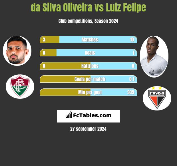 da Silva Oliveira vs Luiz Felipe h2h player stats