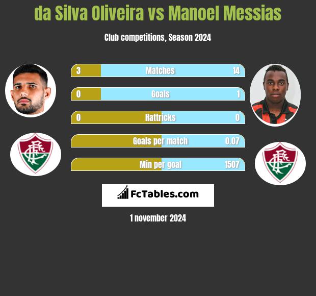 da Silva Oliveira vs Manoel Messias h2h player stats