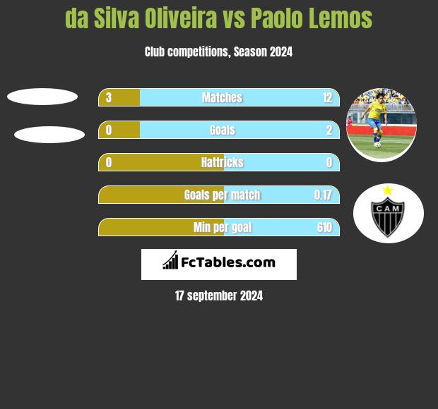 da Silva Oliveira vs Paolo Lemos h2h player stats