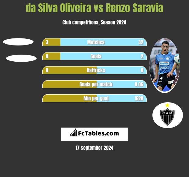 da Silva Oliveira vs Renzo Saravia h2h player stats