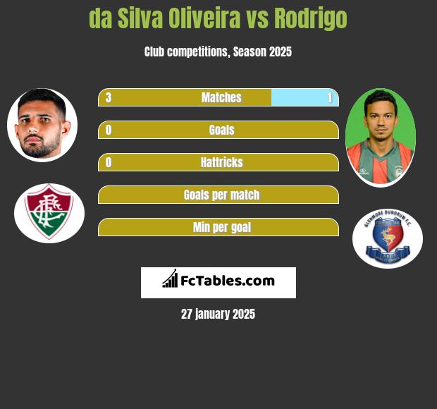 da Silva Oliveira vs Rodrigo h2h player stats