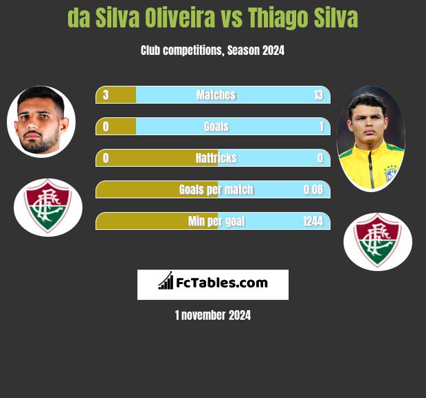 da Silva Oliveira vs Thiago Silva h2h player stats