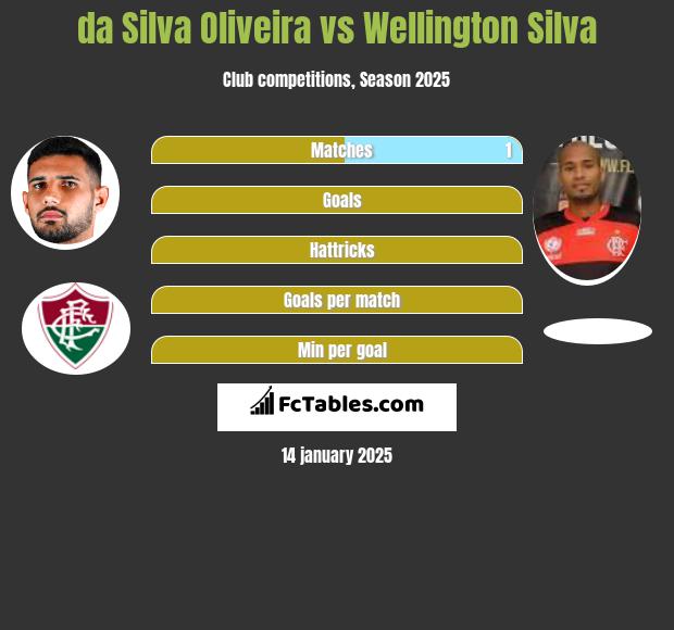 da Silva Oliveira vs Wellington Silva h2h player stats