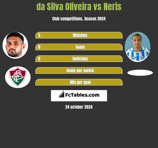 da Silva Oliveira vs Neris h2h player stats