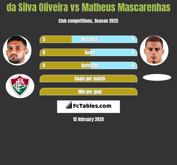 da Silva Oliveira vs Matheus Mascarenhas h2h player stats