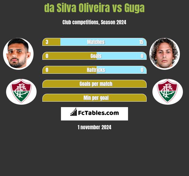 da Silva Oliveira vs Guga h2h player stats