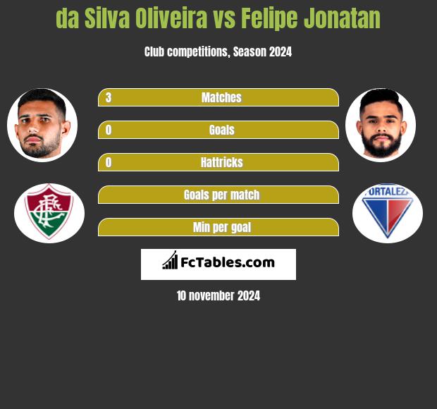 da Silva Oliveira vs Felipe Jonatan h2h player stats