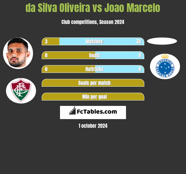 da Silva Oliveira vs Joao Marcelo h2h player stats