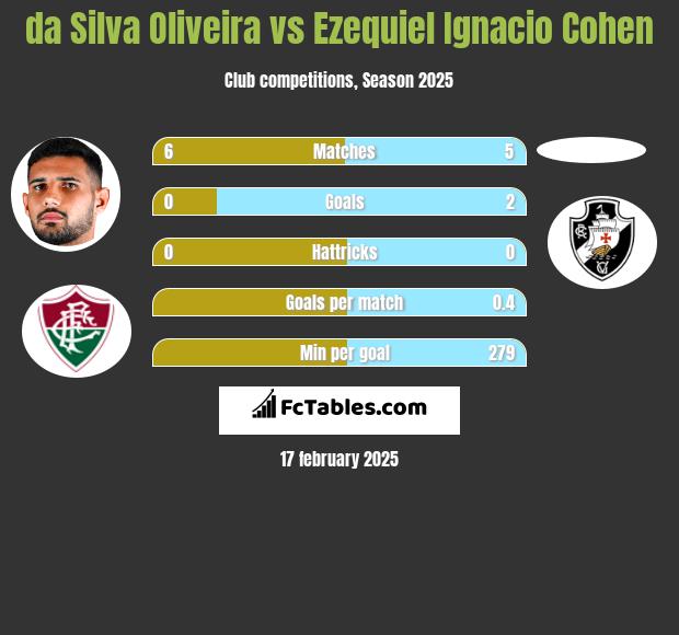 da Silva Oliveira vs Ezequiel Ignacio Cohen h2h player stats