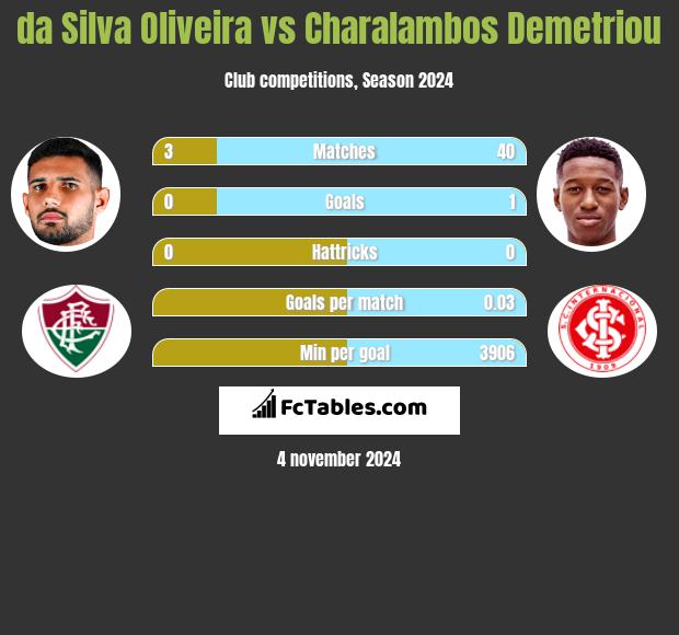 da Silva Oliveira vs Charalambos Demetriou h2h player stats