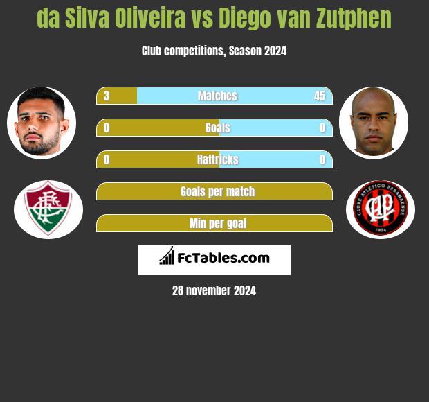 da Silva Oliveira vs Diego van Zutphen h2h player stats