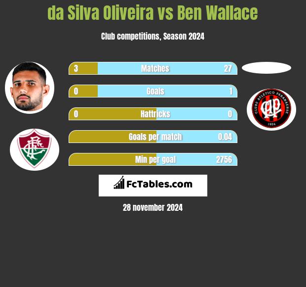 da Silva Oliveira vs Ben Wallace h2h player stats