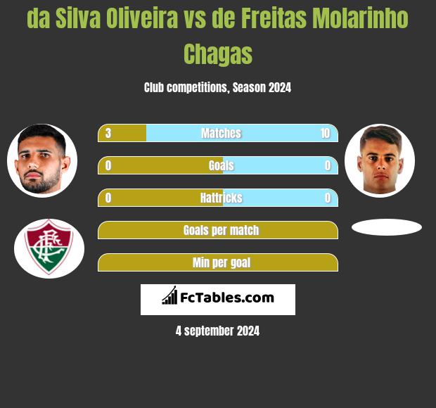 da Silva Oliveira vs de Freitas Molarinho Chagas h2h player stats