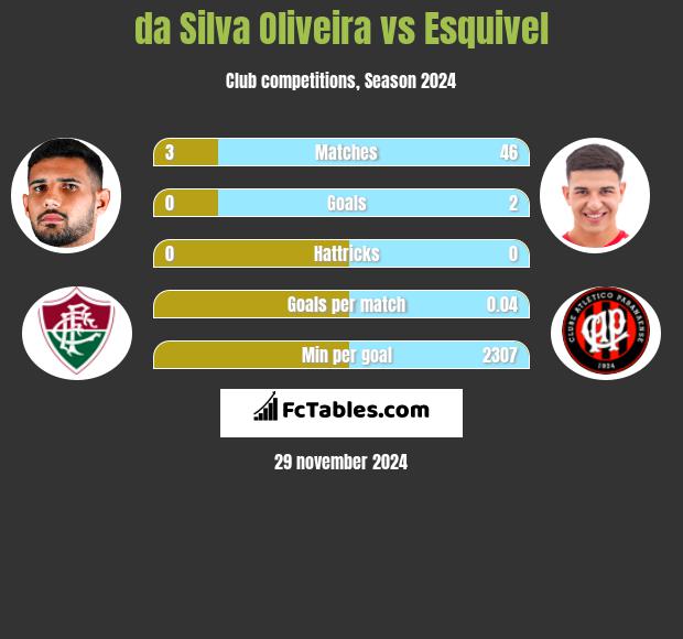 da Silva Oliveira vs Esquivel h2h player stats