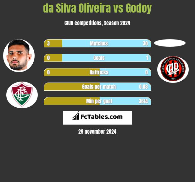 da Silva Oliveira vs Godoy h2h player stats