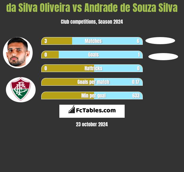 da Silva Oliveira vs Andrade de Souza Silva h2h player stats