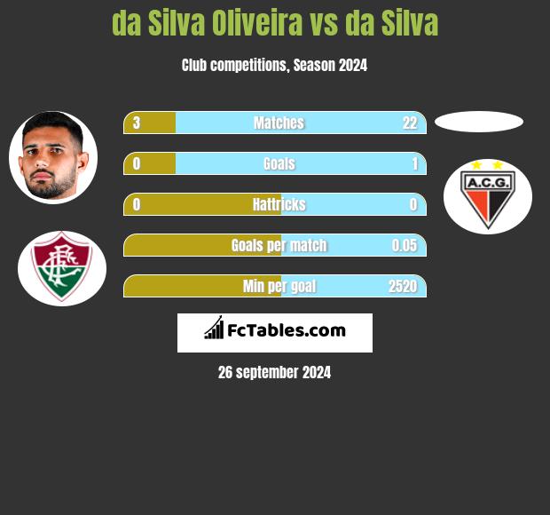 da Silva Oliveira vs da Silva h2h player stats