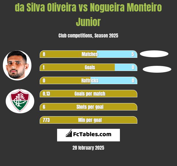 da Silva Oliveira vs Nogueira Monteiro Junior h2h player stats