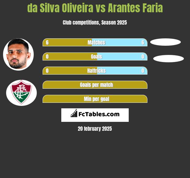 da Silva Oliveira vs Arantes Faria h2h player stats