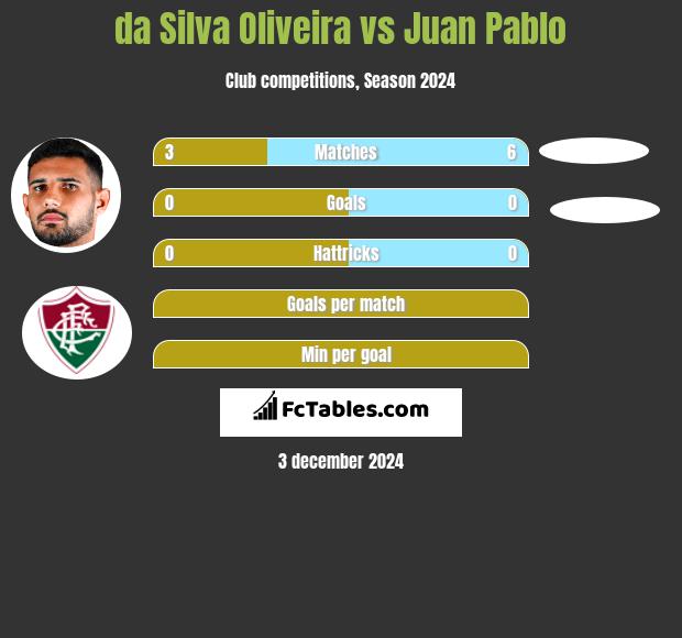 da Silva Oliveira vs Juan Pablo h2h player stats