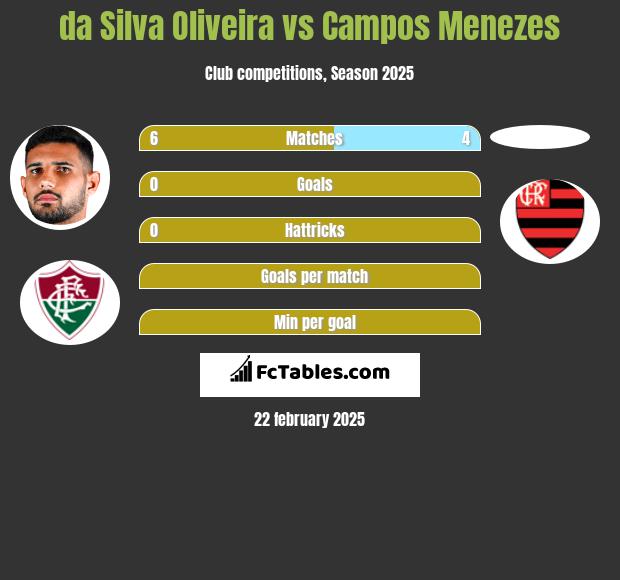 da Silva Oliveira vs Campos Menezes h2h player stats