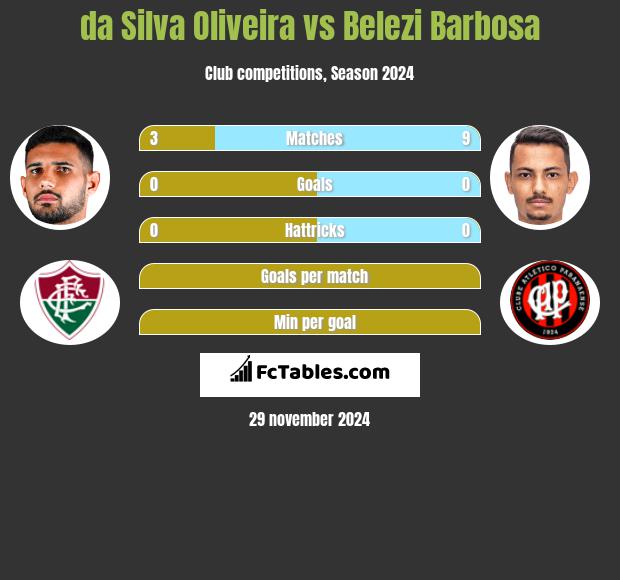 da Silva Oliveira vs Belezi Barbosa h2h player stats