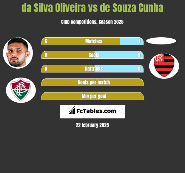 da Silva Oliveira vs de Souza Cunha h2h player stats