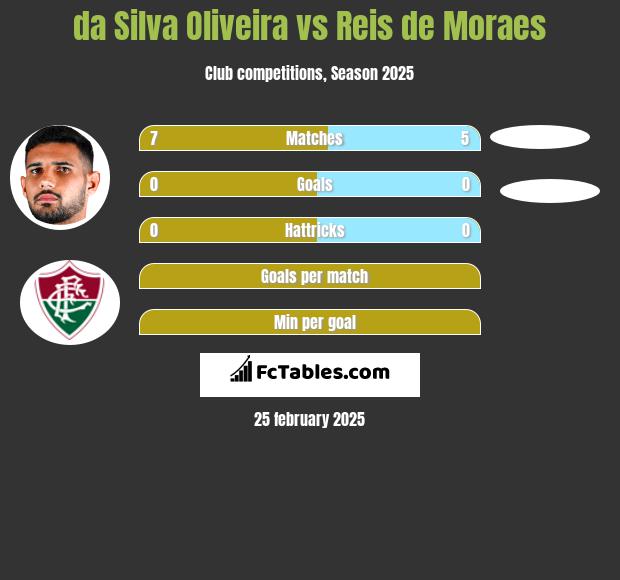 da Silva Oliveira vs Reis de Moraes h2h player stats