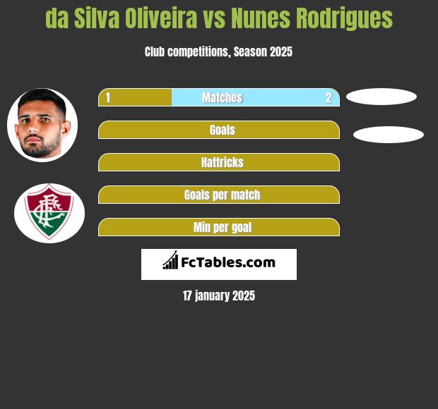 da Silva Oliveira vs Nunes Rodrigues h2h player stats