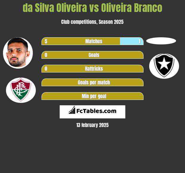 da Silva Oliveira vs Oliveira Branco h2h player stats