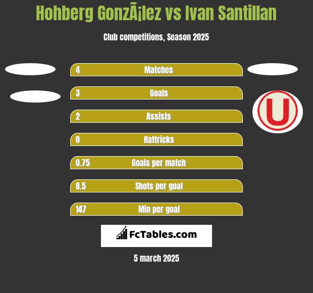 Hohberg GonzÃ¡lez vs Ivan Santillan h2h player stats