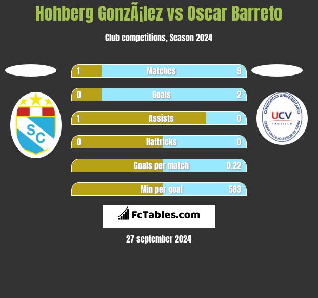 Hohberg GonzÃ¡lez vs Oscar Barreto h2h player stats