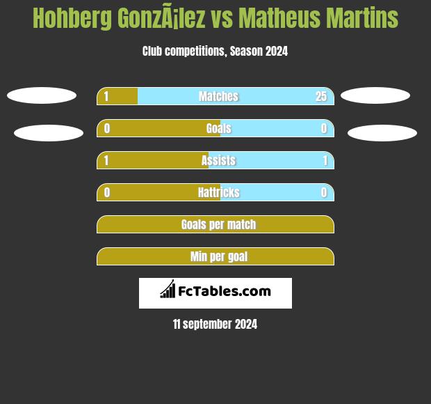 Hohberg GonzÃ¡lez vs Matheus Martins h2h player stats