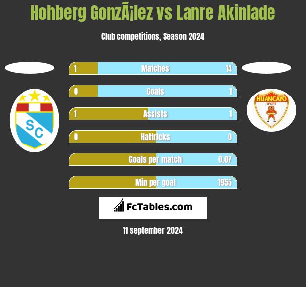 Hohberg GonzÃ¡lez vs Lanre Akinlade h2h player stats